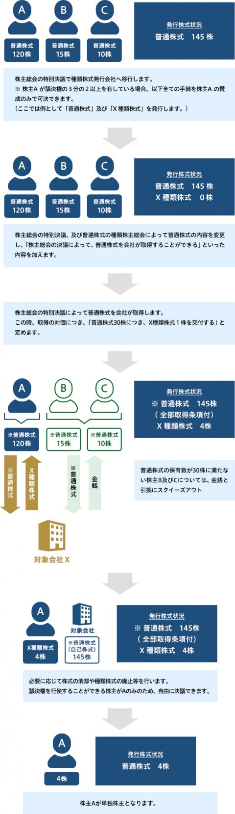 全部取得条項付種類株式 | 株主整理サポート